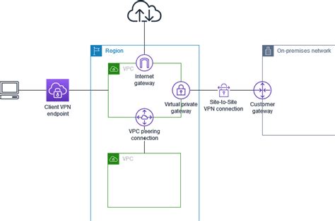 Client VPN endpoints .